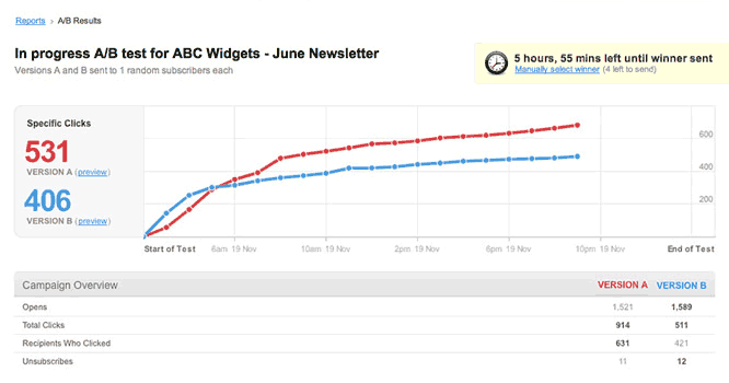 The A/B results page, with a line graph that shows performance of both versions