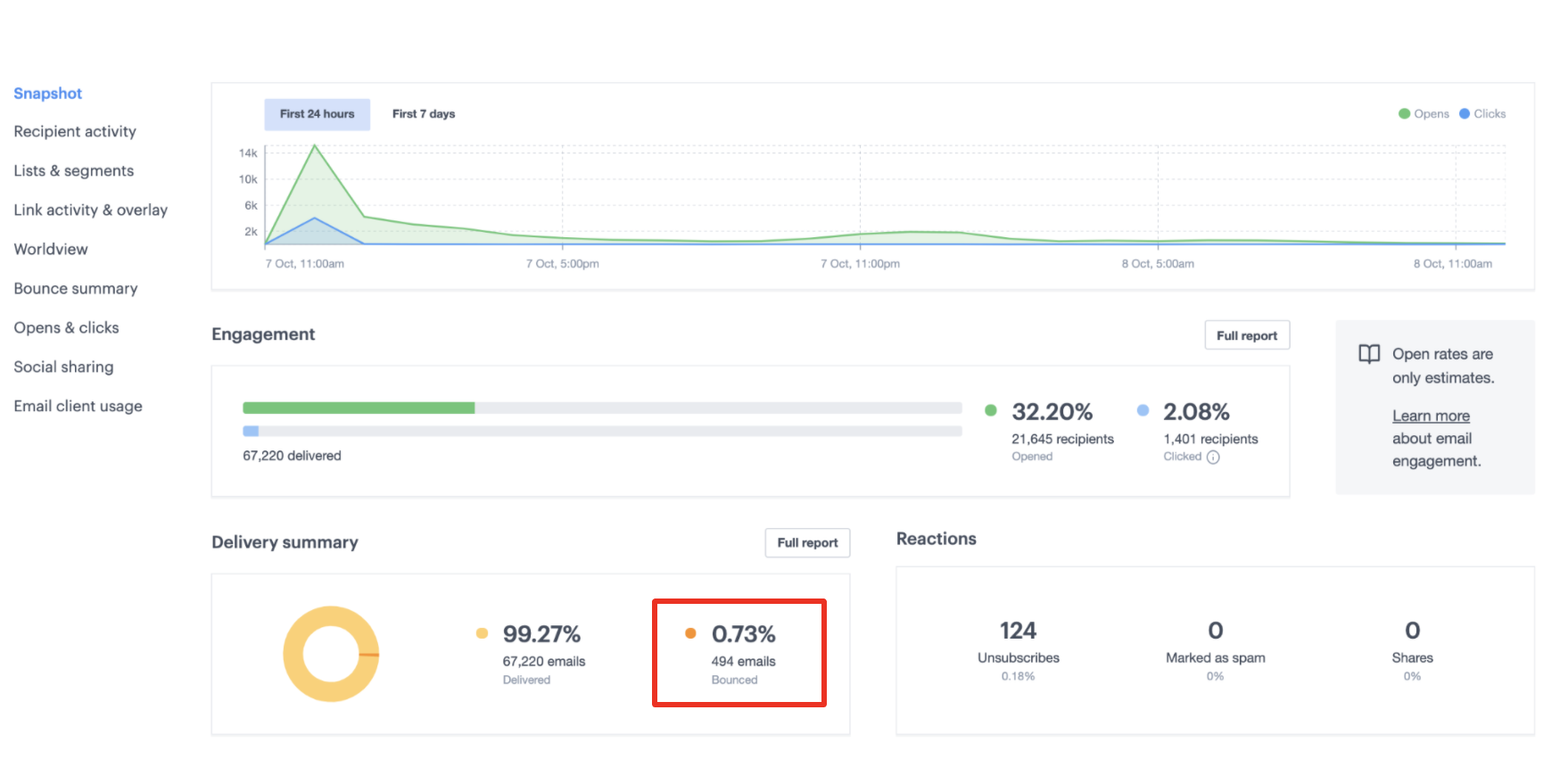 Campaign report page showing 494 bounced emails