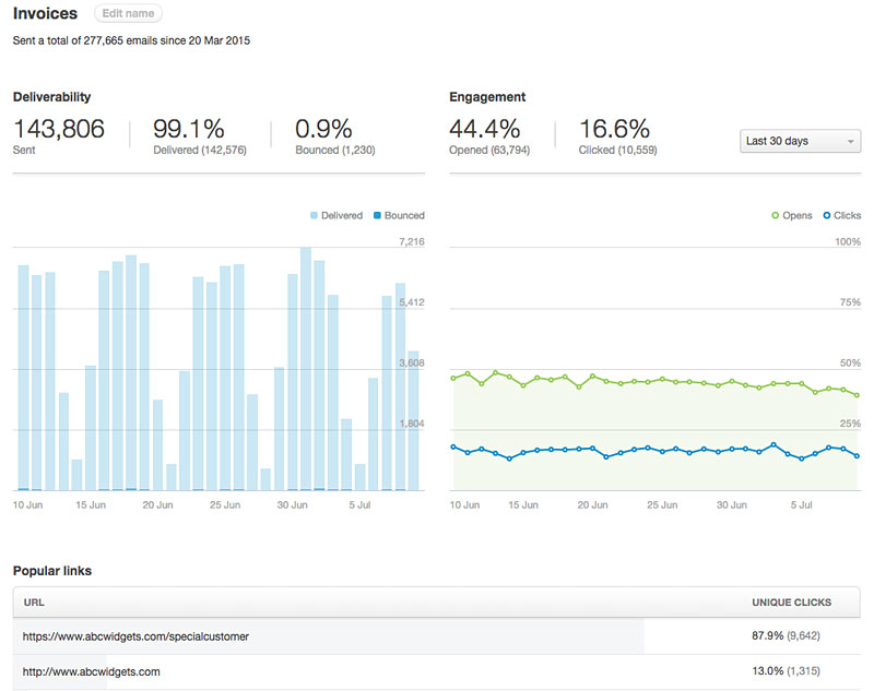 A report for a specific group, with engagement statistics on the right