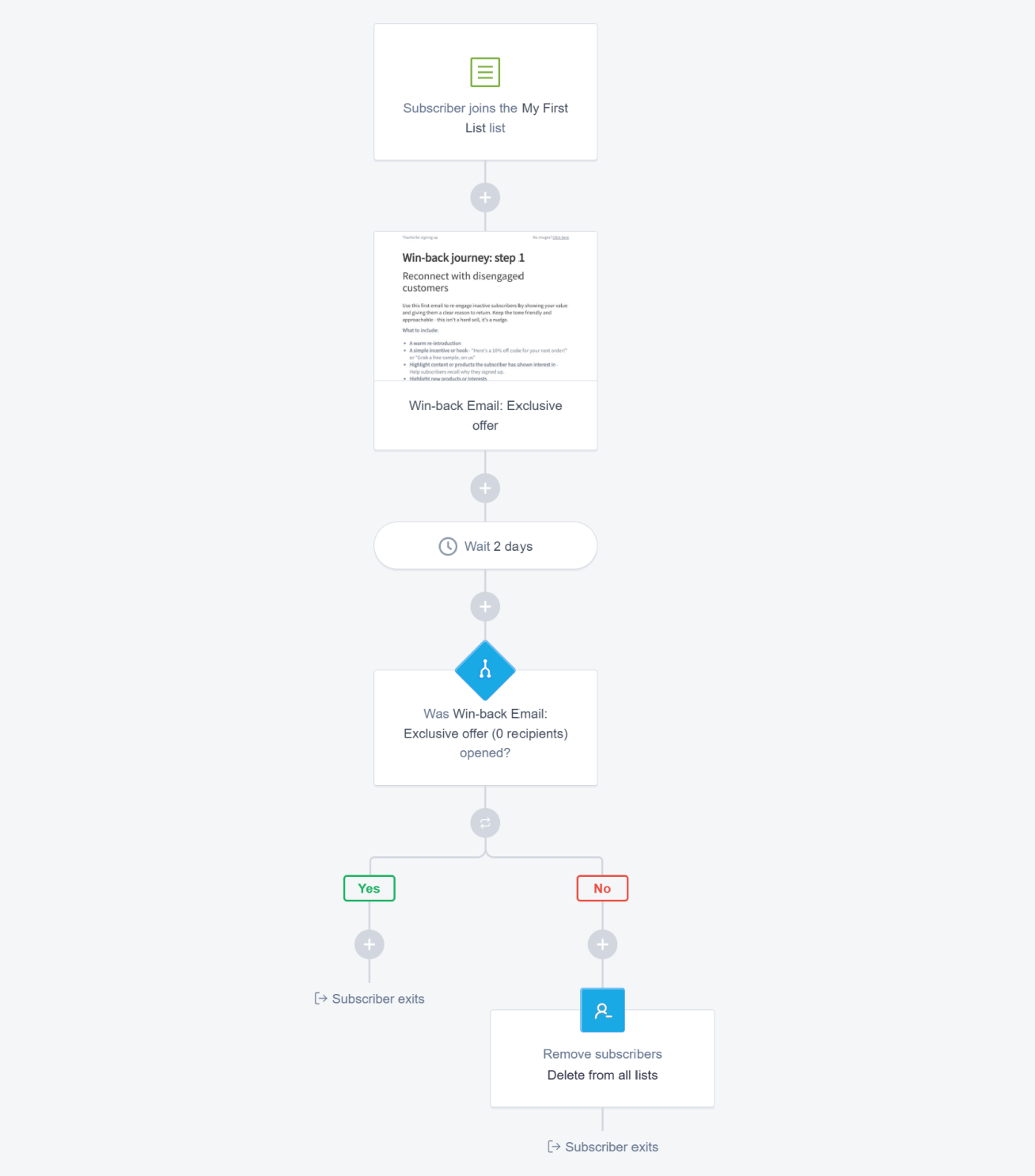 Remove subscriber step as it appears in a journey, following the 'No' of a condition step that checks if an email was opened