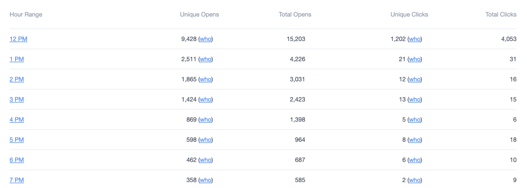 The opens and clicks over time report showing the hour range