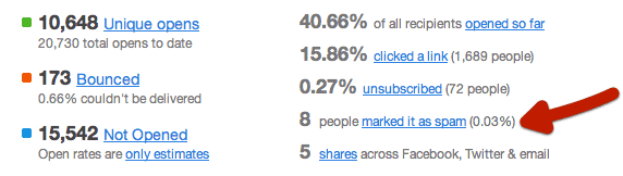 This report shows that 8 people marked the email as spam, which is 0.03% of total subscribers